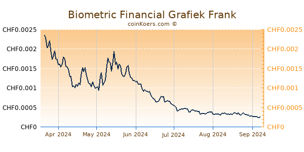 Biometric Financial Grafiek 6 Maanden