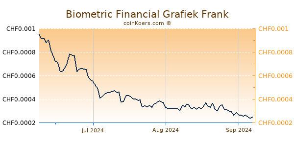 Biometric Financial Grafiek 3 Maanden