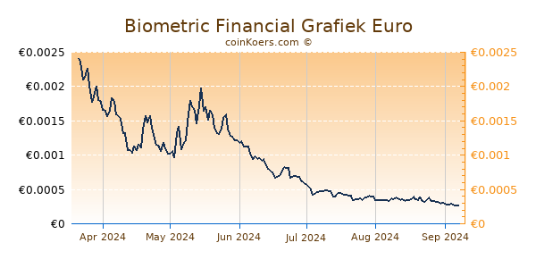 Biometric Financial Grafiek 6 Maanden