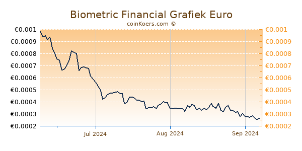 Biometric Financial Grafiek 3 Maanden