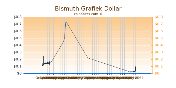 Bismuth Grafiek 6 Maanden