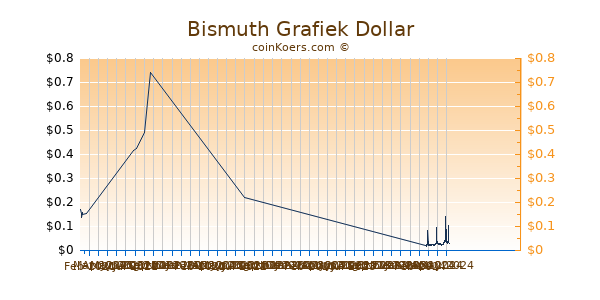 Bismuth Chart 3 Monate