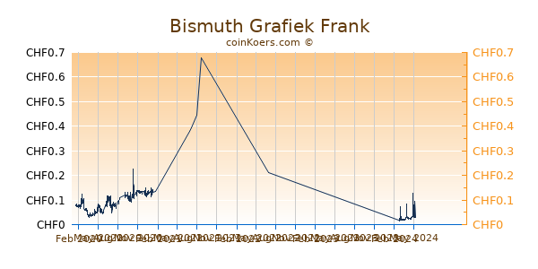 Bismuth Grafiek 1 Jaar
