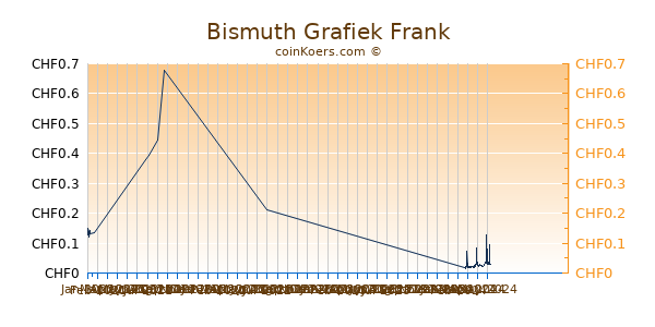 Bismuth Grafiek 3 Maanden