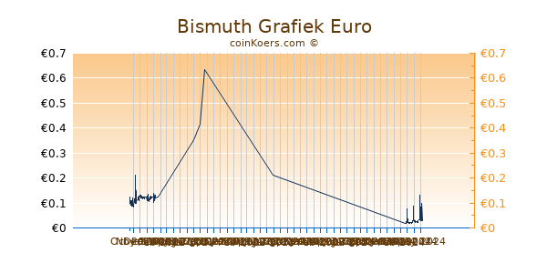 Bismuth Grafiek 6 Maanden