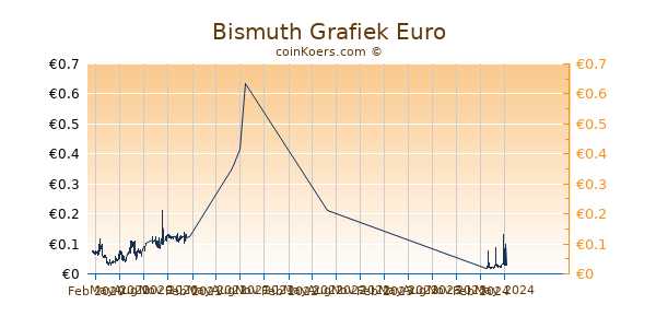 Bismuth Grafiek 1 Jaar