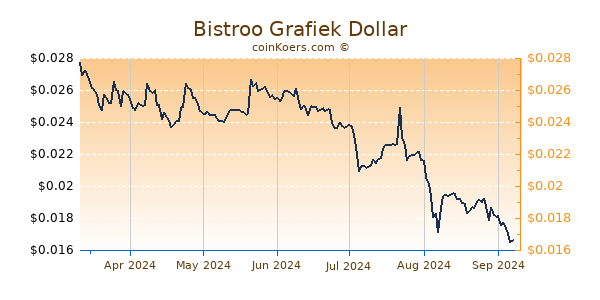 Bistroo Grafiek 6 Maanden