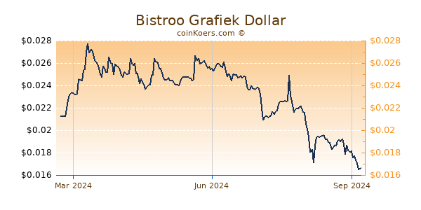 Bistroo Grafiek 1 Jaar