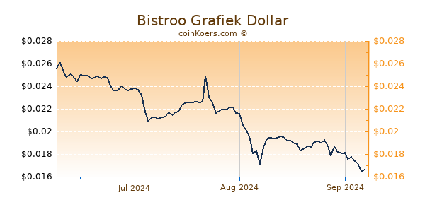 Bistroo Chart 3 Monate