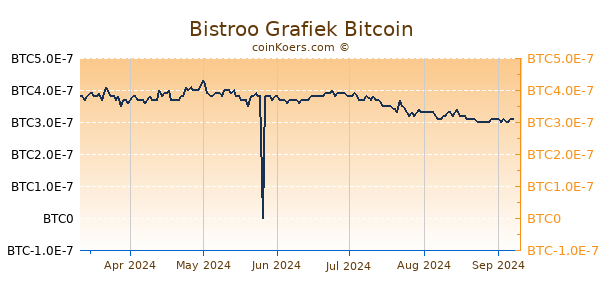 Bistroo Grafiek 6 Maanden