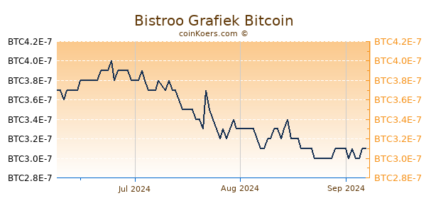 Bistroo Grafiek 3 Maanden