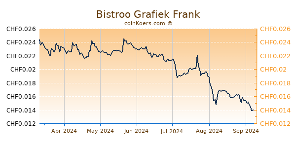 Bistroo Grafiek 6 Maanden