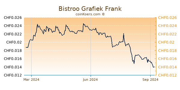 Bistroo Grafiek 1 Jaar