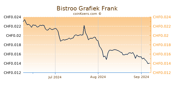 Bistroo Grafiek 3 Maanden