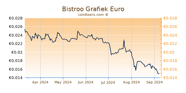 Bistroo Grafiek 6 Maanden