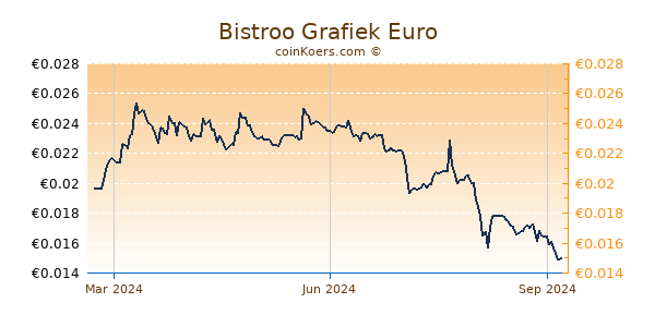 Bistroo Grafiek 1 Jaar