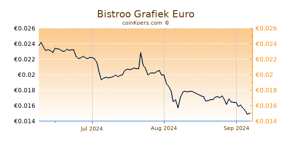 Bistroo Grafiek 3 Maanden