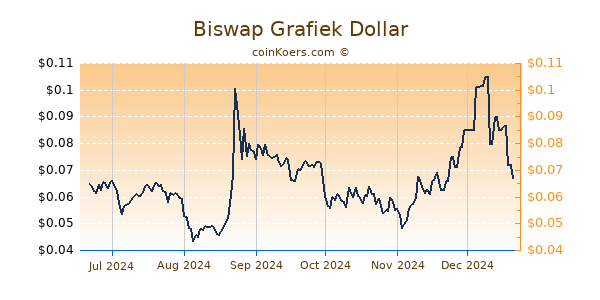 Biswap Grafiek 6 Maanden