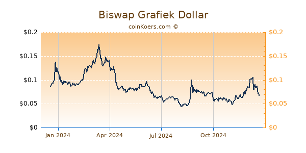 Biswap Grafiek 1 Jaar