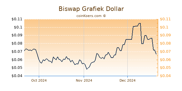 Biswap Chart 3 Monate