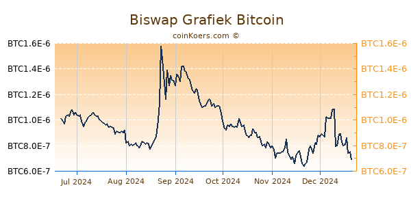 Biswap Grafiek 6 Maanden