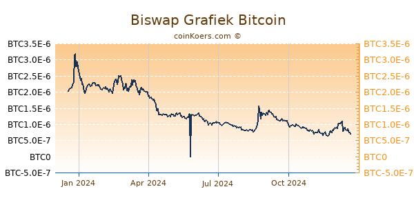 Biswap Grafiek 1 Jaar