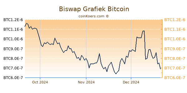 Biswap Grafiek 3 Maanden