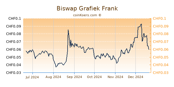 Biswap Grafiek 6 Maanden