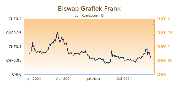 Biswap Grafiek 1 Jaar