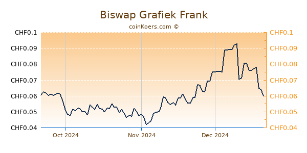 Biswap Grafiek 3 Maanden