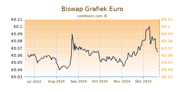 Biswap Grafiek 6 Maanden