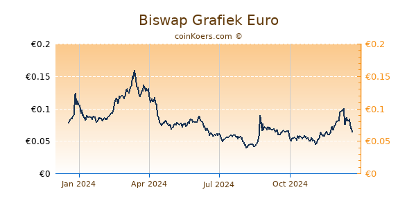 Biswap Grafiek 1 Jaar