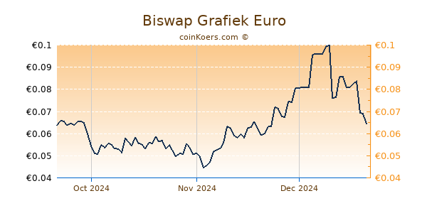 Biswap Grafiek 3 Maanden