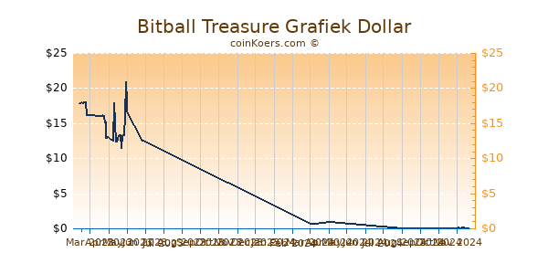 Bitball Treasure Grafiek 6 Maanden