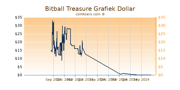 Bitball Treasure Grafiek 1 Jaar