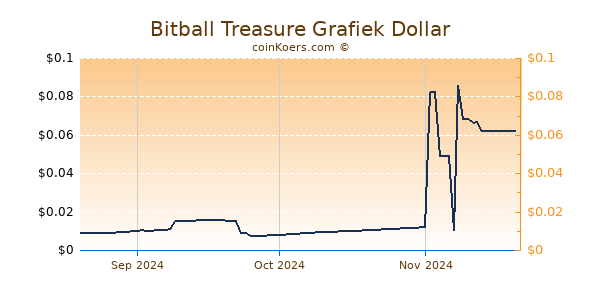 Bitball Treasure Chart 3 Monate