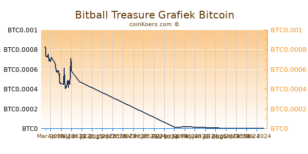 Bitball Treasure Grafiek 6 Maanden