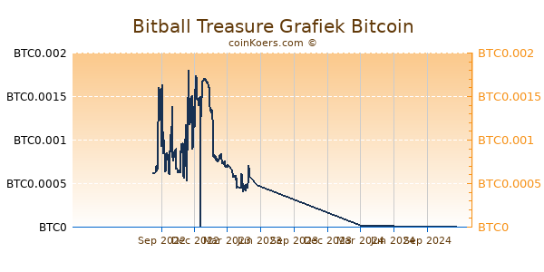 Bitball Treasure Grafiek 1 Jaar