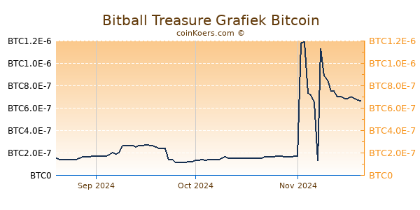 Bitball Treasure Grafiek 3 Maanden