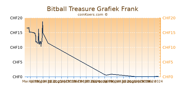 Bitball Treasure Grafiek 6 Maanden