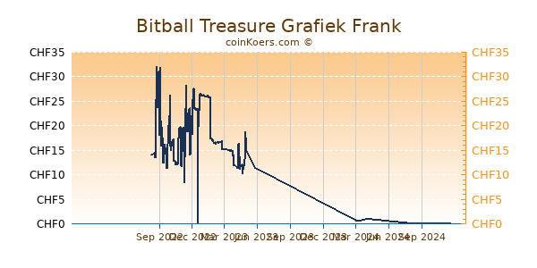 Bitball Treasure Grafiek 1 Jaar