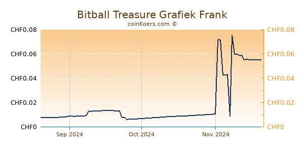 Bitball Treasure Grafiek 3 Maanden