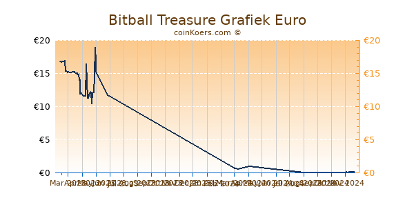 Bitball Treasure Grafiek 6 Maanden