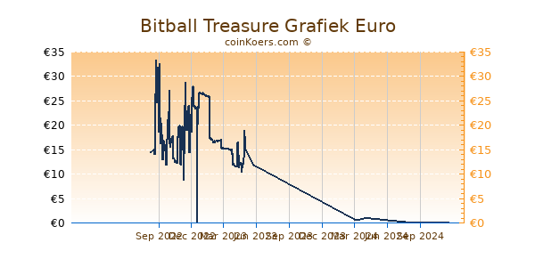 Bitball Treasure Grafiek 1 Jaar