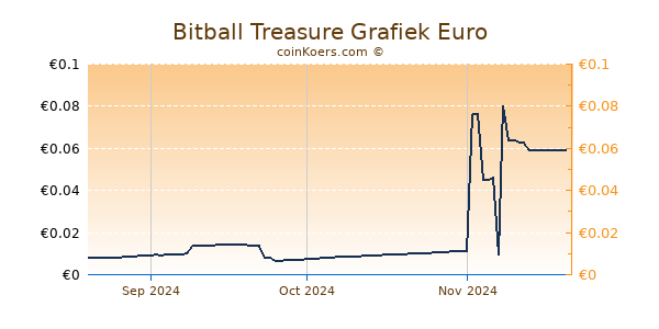 Bitball Treasure Grafiek 3 Maanden