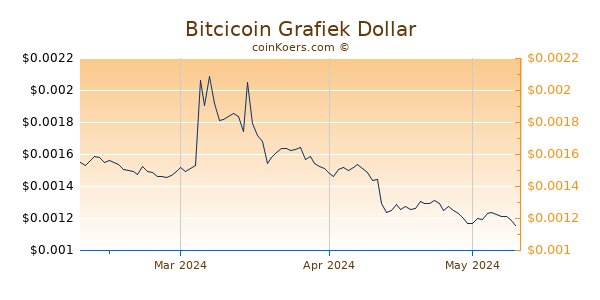 Bitcicoin Chart 3 Monate