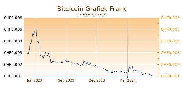 Bitcicoin Grafiek 1 Jaar