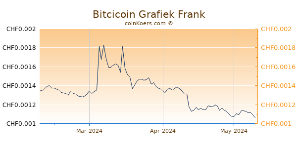 Bitcicoin Grafiek 3 Maanden