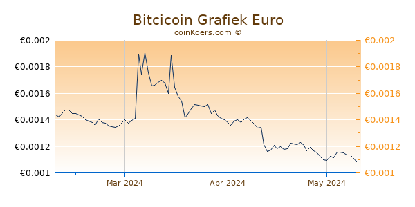 Bitcicoin Grafiek 3 Maanden