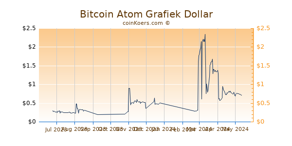 Bitcoin Atom Grafiek 6 Maanden